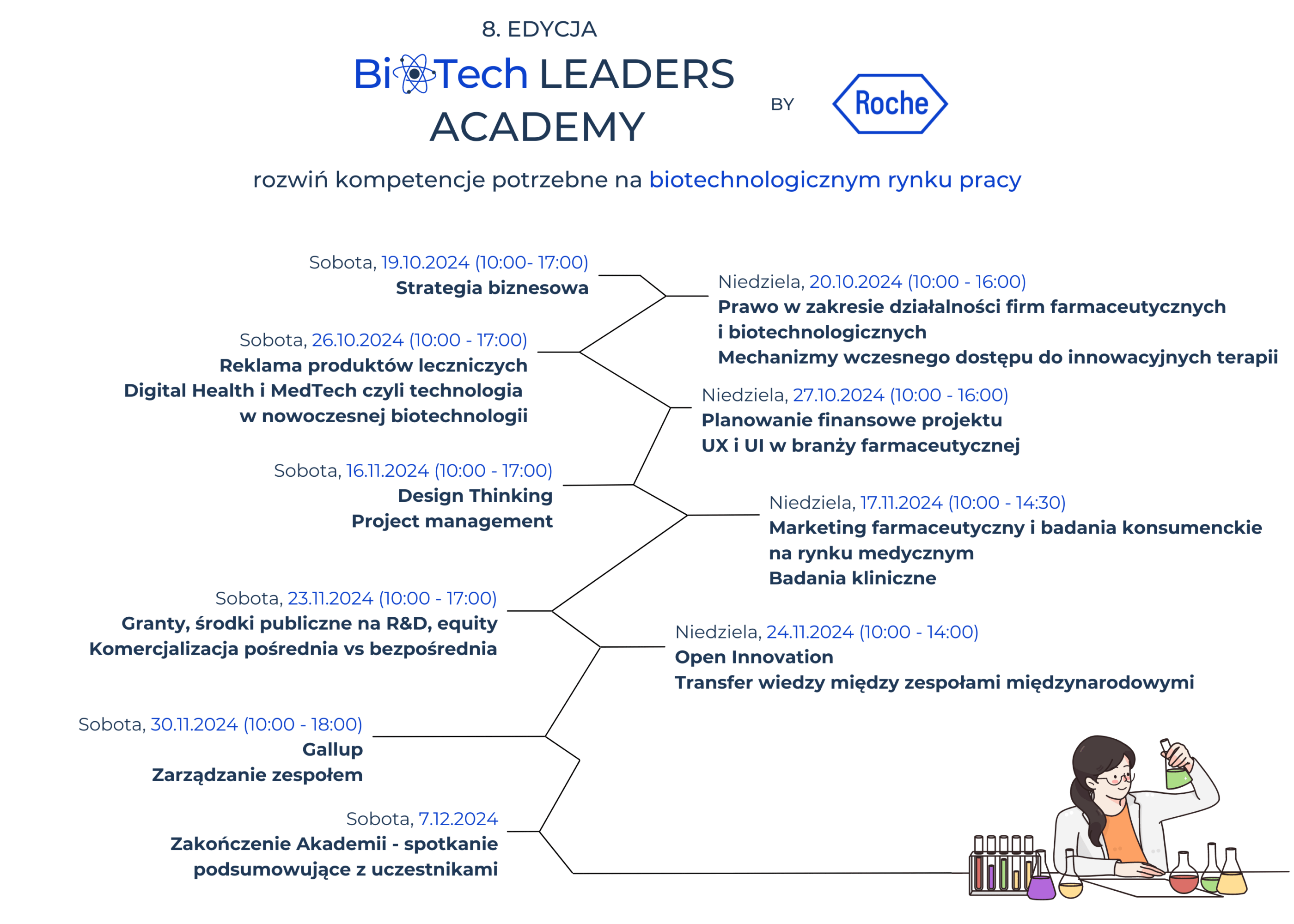 8. edycja Biotech Leaders Academy by Roche. Rozwiń kompetencje potrzebne na biotechnologicznym rynku pracy. 
Sobota 19.10.2024 (10-17) strategia biznesowa. 
Niedziela 20.10.2024 (10-16) Prawo w zakresie działalności firm farmaceutycznych i biotechnologicznych. Mechanizmy wczesnego dostępu do innowacyjnych terapii.
Sobota 26.10.2024 (10-17) Reklama produktów leczniczych. Digital Health i MedTech czyli technologia w nowoczesnej biotechnologii.
Niedziela 27.10.2024 (10-16) Planowanie finansowe projektu. UX i UI w branży farmaceutycznej.
Sobota 16.11.2024 (10-17) Design Thinking. Project management.
Niedziela 17.11.2024 (10-14:30) Marketing farmaceutyczny i badania konsumenckie na rynku medycznym. Badania kliniczne.
Sobota 23.11.2024 (10-17) Granty, środki publiczne na R&D, equity. Komercjalizacja pośrednia vs bezpośrednia. 
Niedziela 24.11.2024 (10-14) Open Innovation. Transfer wiedzy między zespołami międzynarodowymi.
Sobota 30.11.2024 (10-18) Gallup. Zarządzanie zespołem.
Sobota 7.12.2024 Zakończenie Akademii - spotkanie podsumowujące z uczestnikami