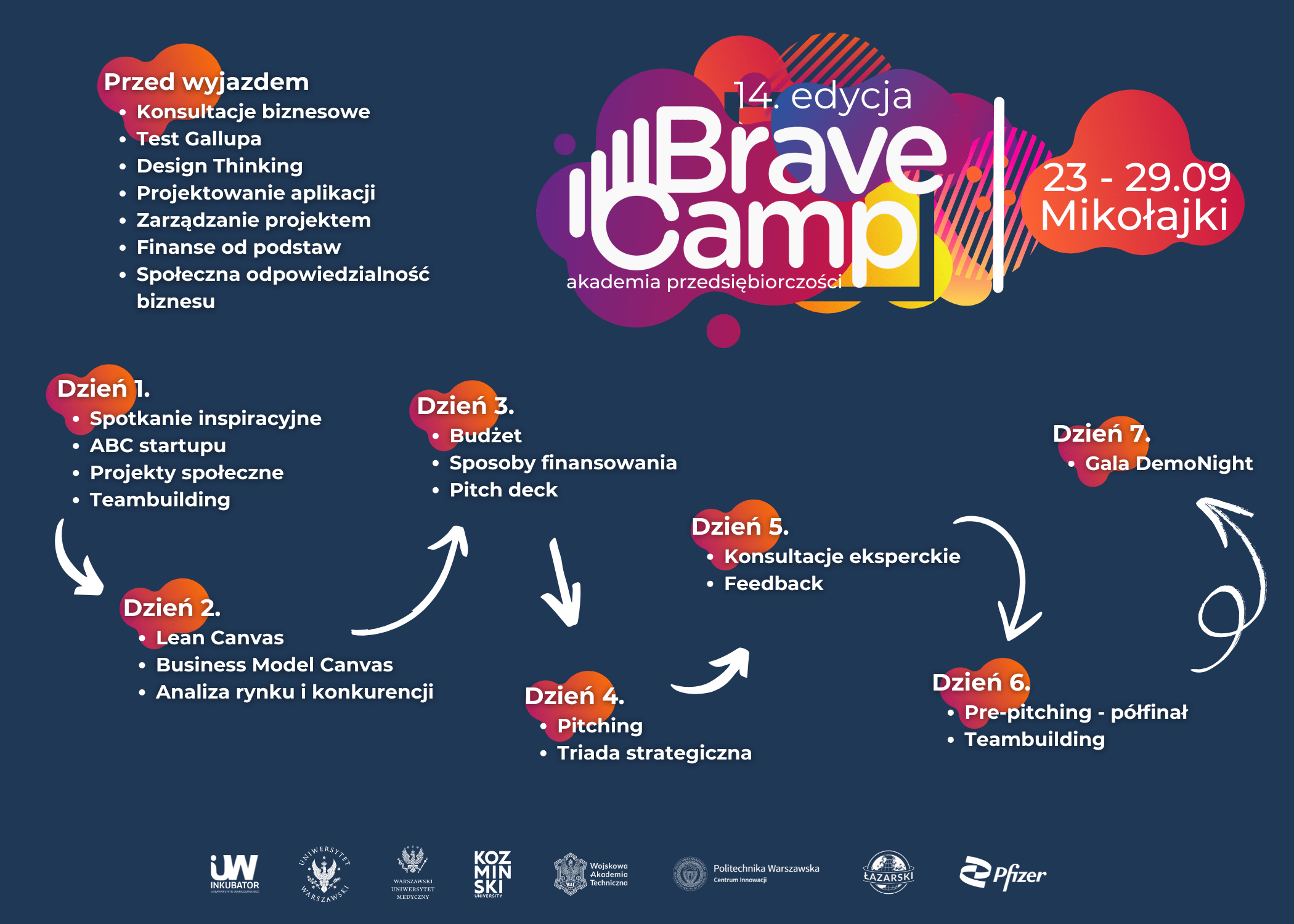 Program 13. edycji BraveCamp. Przed wyjazdem: konsultacje biznesowe, test Gallupa, Design Thinking, projektowanie aplikacji, zarządzanie projektem, finanse od podstaw, społeczna odpowiedzialność biznesu. Dzień 1.: spotkanie inspiracyjne, ABC startupu, projekty społeczne, teambuilding, Dzień 2.: Lean Canvas, Business Model Canvas, analiza rynku i konkurencji. Dzień 3.: budżet, sposoby finansowania, ppitch deck. Dzień 4.: pitching, triada strategiczna. Dzień 5.: konsultacje eksperckie, feedback. Dzień 6.: pre-pitching - półfinał, teambuilding. Dzień 7.: Gala DemoNight